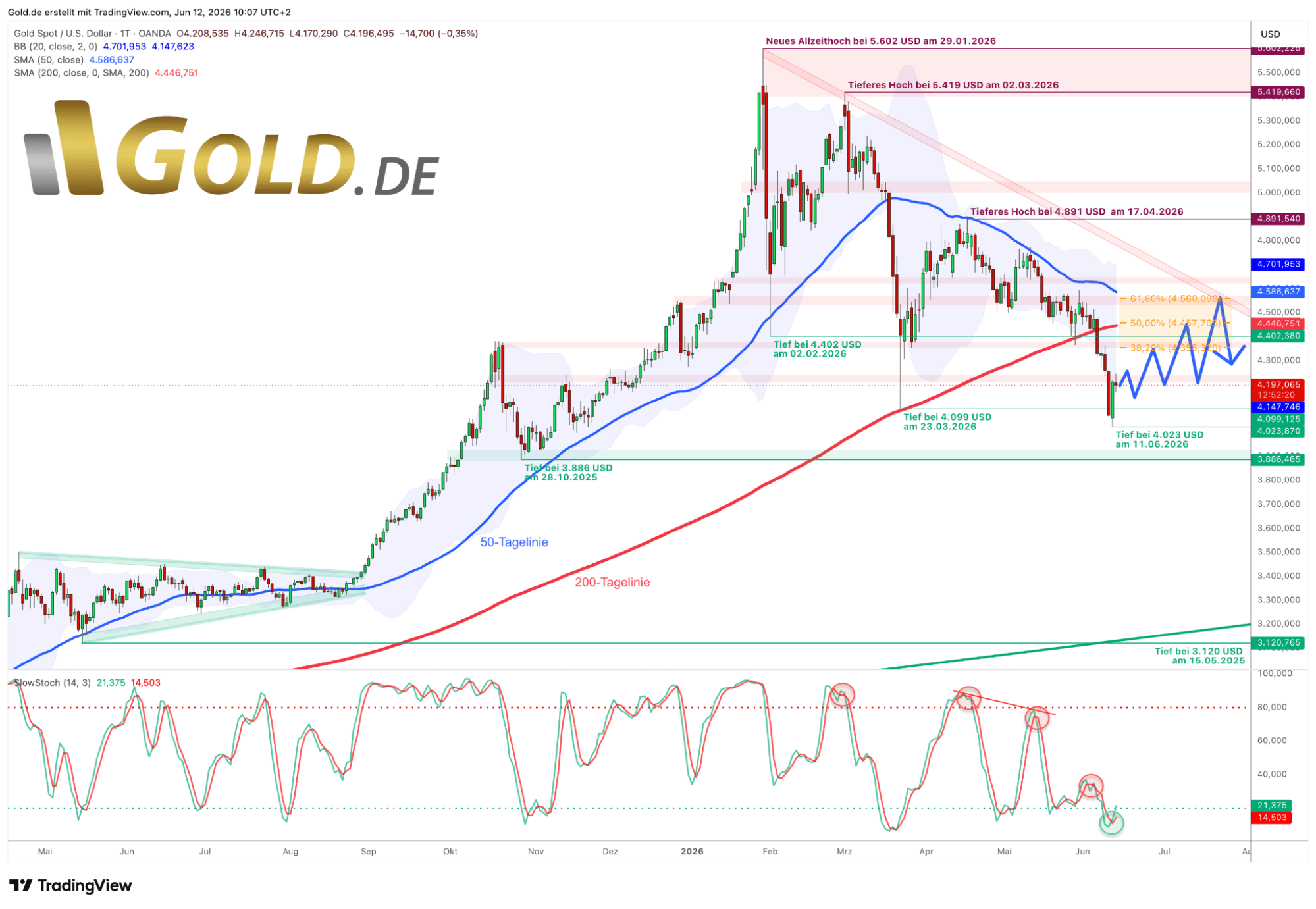 Gold Tageschart US-Dollar 12.06.26